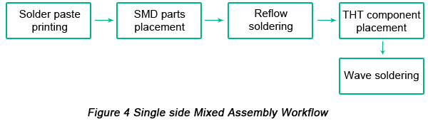 Single-side Mixed PCB Assembly Workflow | PCBCart